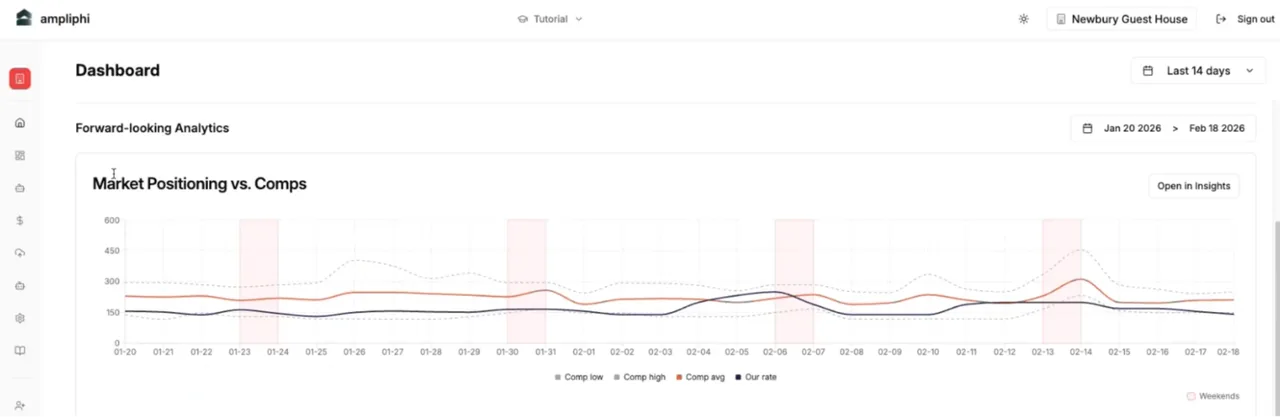 ampliphi analytics view used by hotel revenue managers