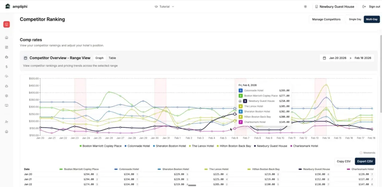 ampliphi-competitor-ranking