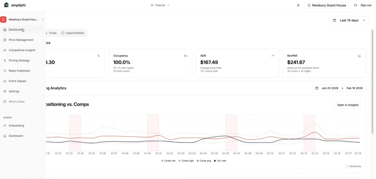 Hotel revenue analytics dashboard showing key metrics that save manager time