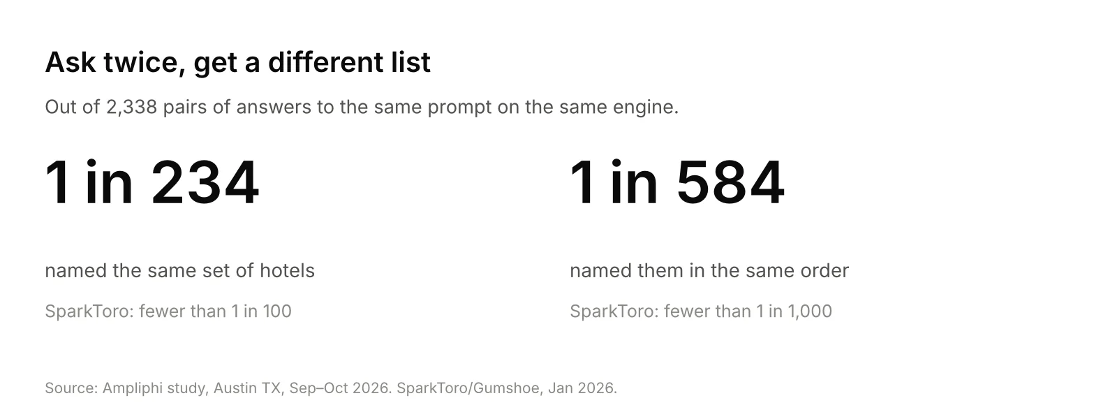 Out of 2,338 pairs of answers to the same prompt on the same engine, 1 in 234 named the same set of hotels and 1 in 584 named them in the same order, versus SparkToro’s fewer than 1 in 100 and fewer than 1 in 1,000.