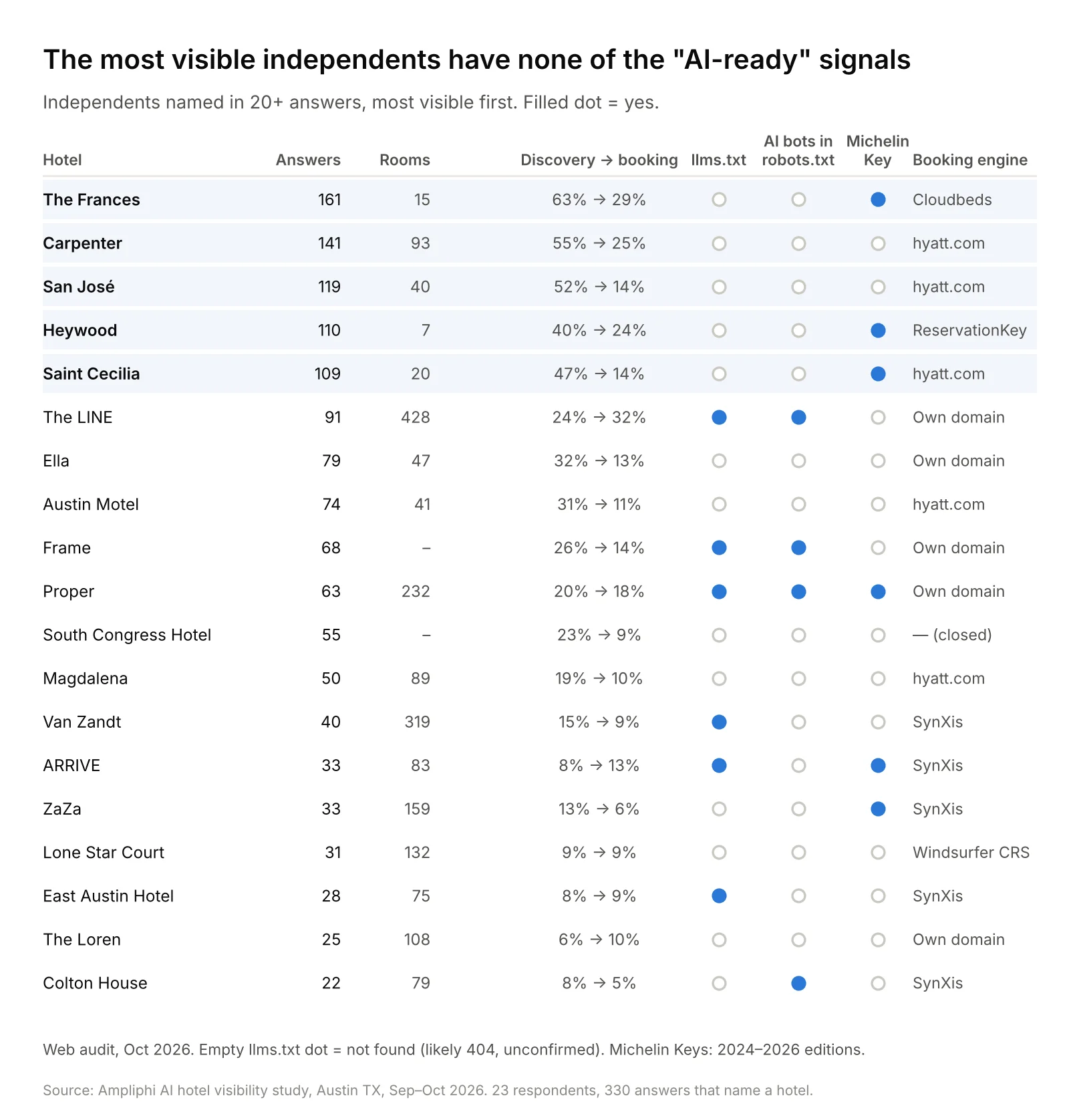 Table of independents named in 20 or more answers with llms.txt, AI bots in robots.txt, Michelin Key and booking engine: the five most visible hotels have neither llms.txt nor AI bot rules.