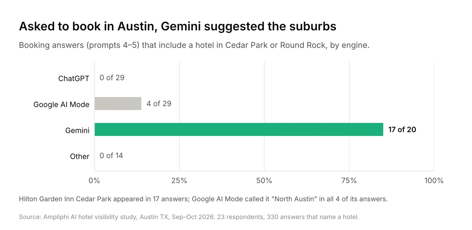 Booking answers that included a hotel in Cedar Park or Round Rock: Gemini 17 of 20, Google AI Mode 4 of 29, ChatGPT 0 of 29, Other 0 of 14.