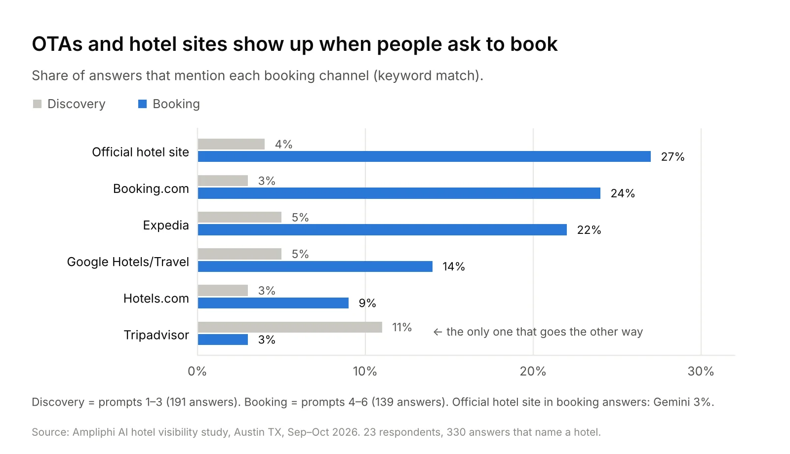 Share of answers mentioning each booking channel: official hotel sites rise from 4% to 27%, Booking.com 3% to 24%, Expedia 5% to 22% when people ask to book, while Tripadvisor falls from 11% to 3%.