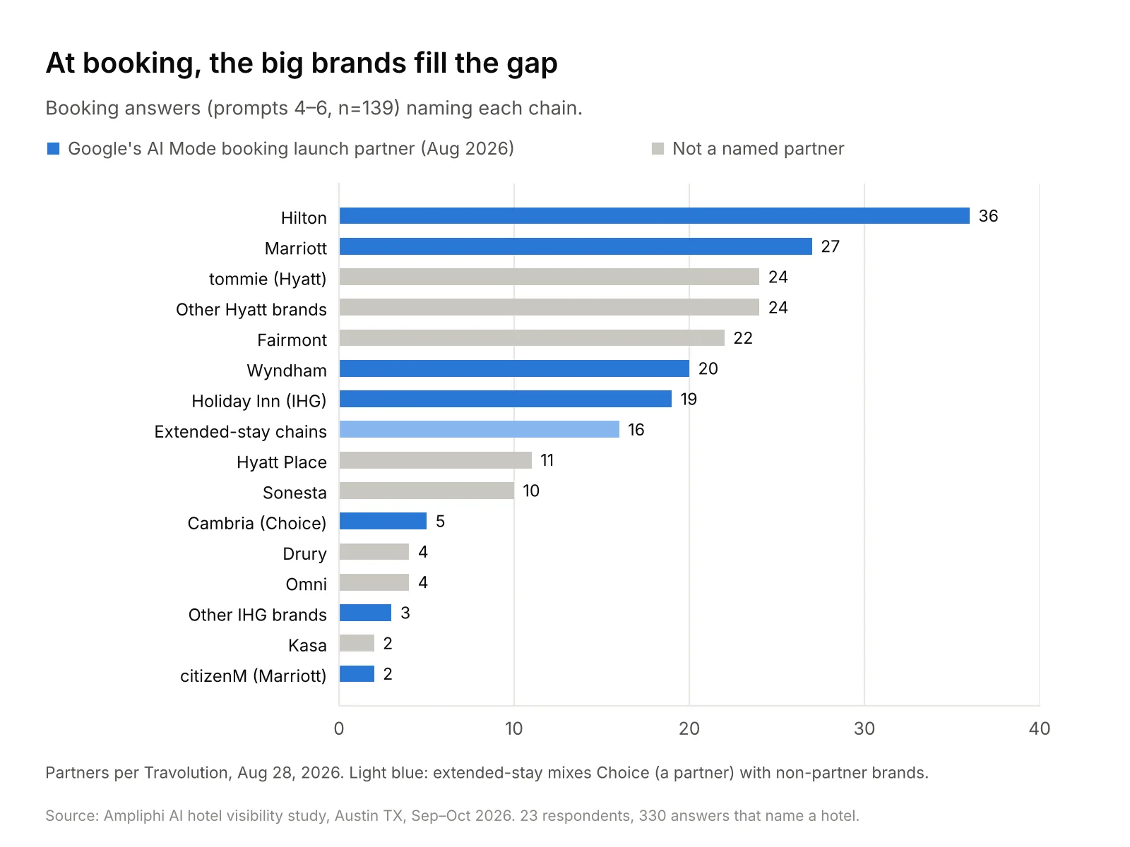 Chain brands named in 139 booking answers: Hilton 36, Marriott 27, tommie and other Hyatt brands 24 each, Fairmont 22, Wyndham 20, Holiday Inn 19, with Google AI Mode launch partners highlighted.