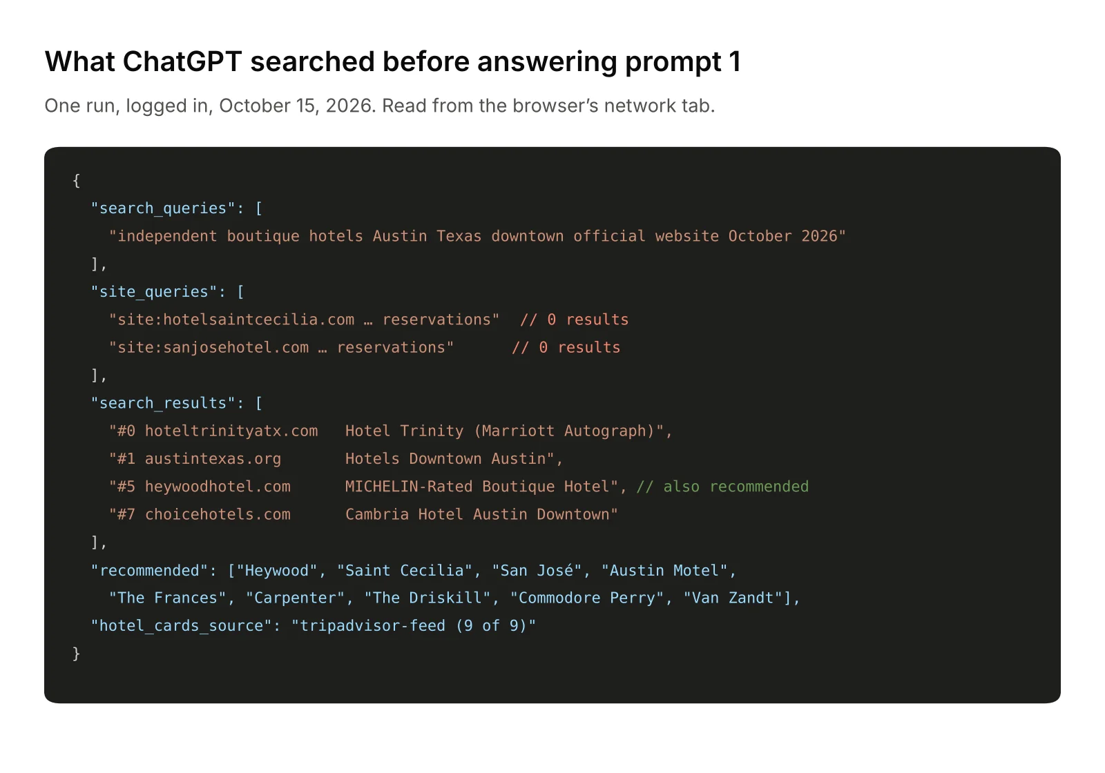 ChatGPT’s search log for prompt 1: one web search, two site searches on old hotel domains that returned nothing, and nine recommended hotels all sourced from a Tripadvisor feed.