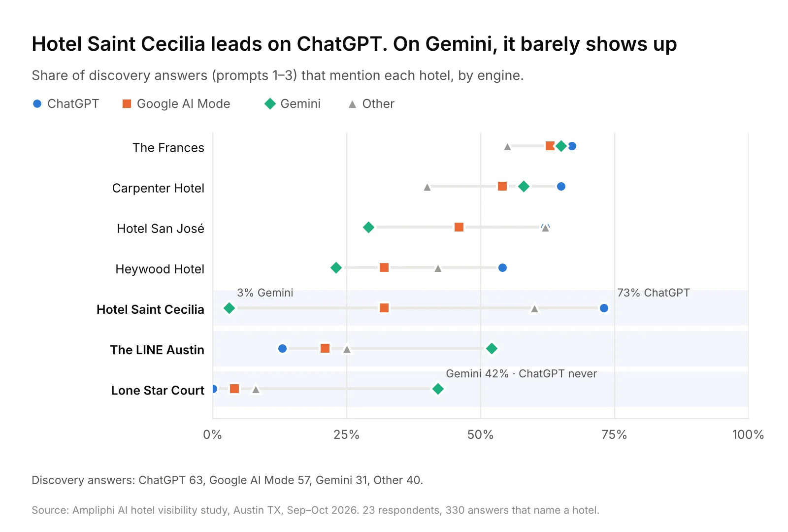 Share of discovery answers mentioning each hotel by engine: Hotel Saint Cecilia appears in 73% of ChatGPT answers but 3% of Gemini’s, while Lone Star Court appears in 42% of Gemini answers and never on ChatGPT.