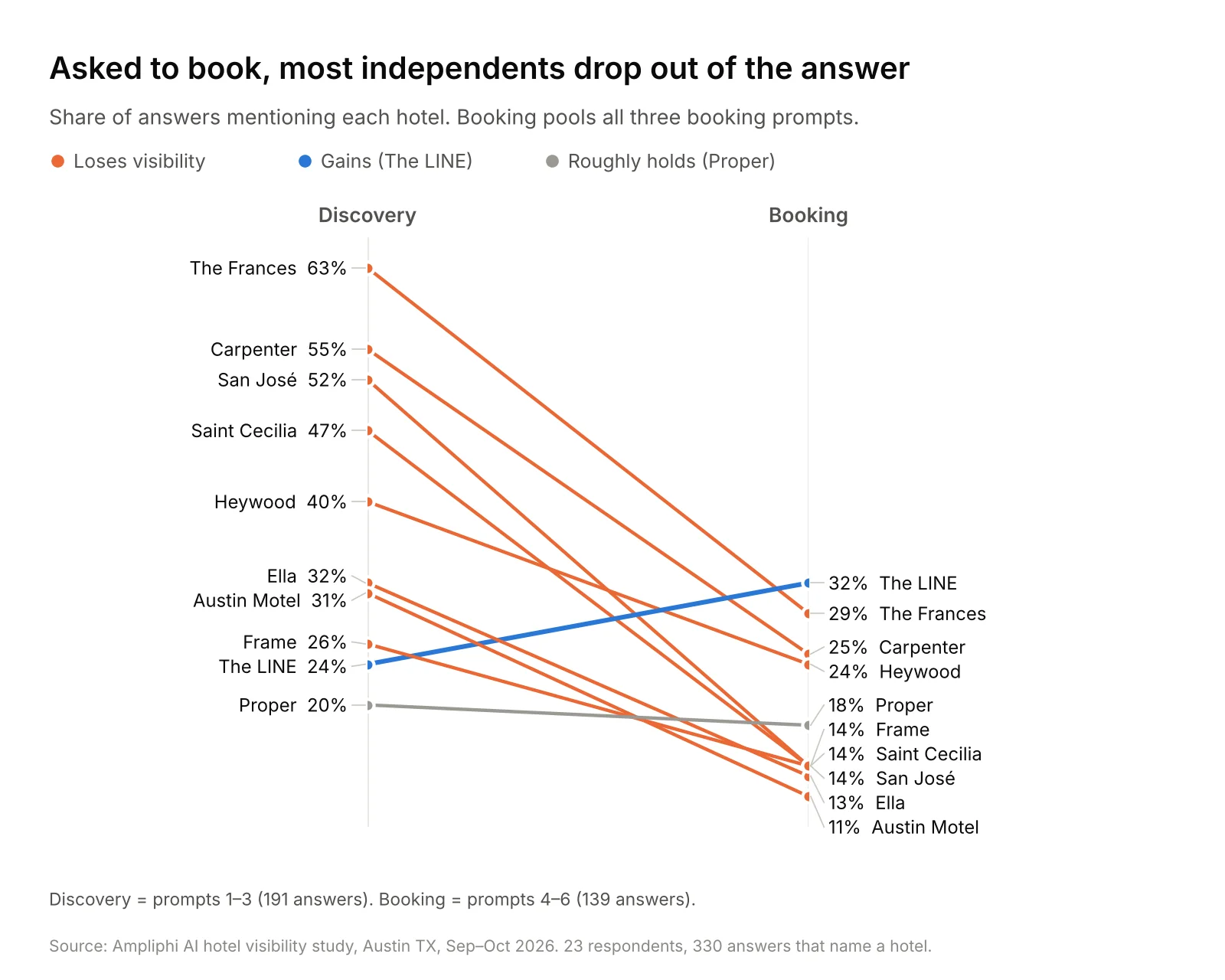 Slope chart of hotel visibility from discovery to booking prompts: most independents drop (The Frances 63% to 29%, San José 52% to 14%), The LINE gains (24% to 32%) and Proper roughly holds (20% to 18%).