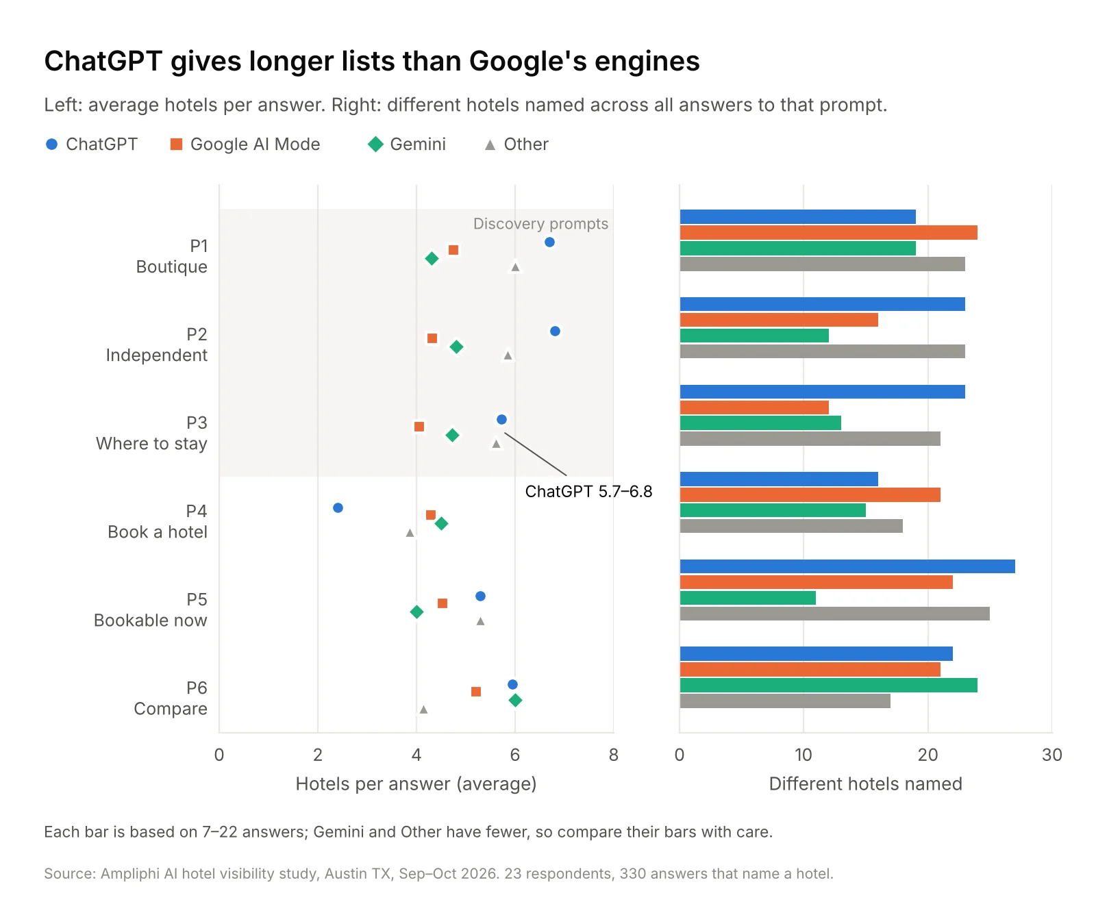 ChatGPT gives longer hotel lists than Google’s engines: about 5.7 to 6.8 hotels per discovery answer, versus about 4.1 to 4.8 for Google AI Mode and Gemini, shown for all six prompts.