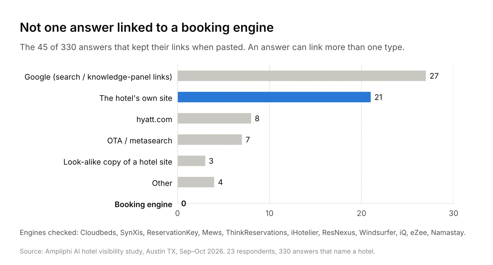 Links in the 45 answers that kept them: Google 27, the hotel’s own site 21, hyatt.com 8, OTA or metasearch 7, look-alike hotel sites 3, other 4, booking engines 0.