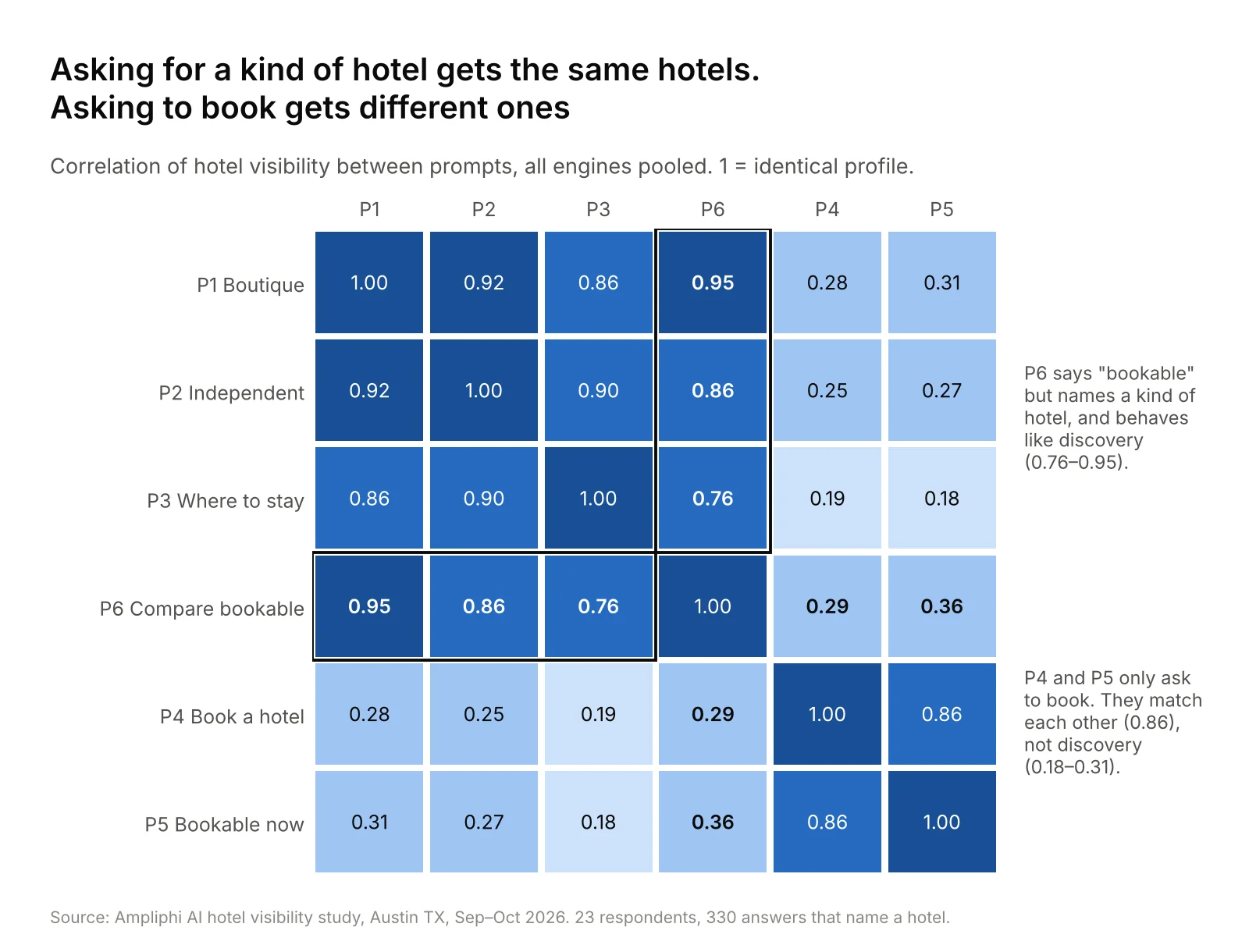 Correlation heatmap of hotel visibility between the six prompts: the three discovery prompts and the compare-bookable prompt correlate at 0.76 to 0.95, while the two pure booking prompts correlate with discovery at only 0.18 to 0.36.