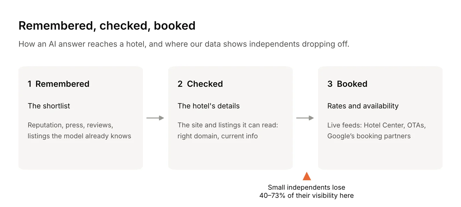 Three-step diagram of how an AI answer reaches a hotel: remembered (the shortlist), checked (the hotel’s details), booked (rates and availability), with small independents losing 40–73% of visibility at the booking step.