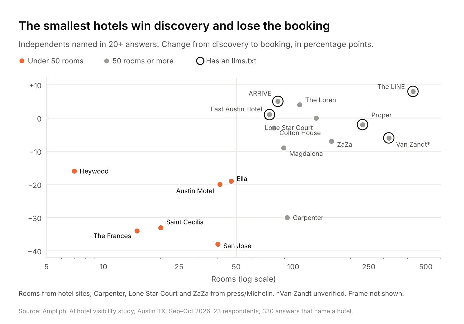 Scatter of room count against change in visibility from discovery to booking: every hotel under 50 rooms drops 15 to 38 points, while hotels with 75 rooms or more roughly hold or gain.