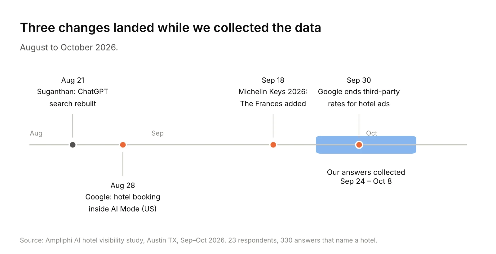 Timeline from August to October 2026: ChatGPT search rebuild reported Aug 21, Google hotel booking in AI Mode Aug 28, Michelin Keys 2026 Sep 18, Google ends third-party rates for hotel ads Sep 30, and answer collection Sep 24 to Oct 8.
