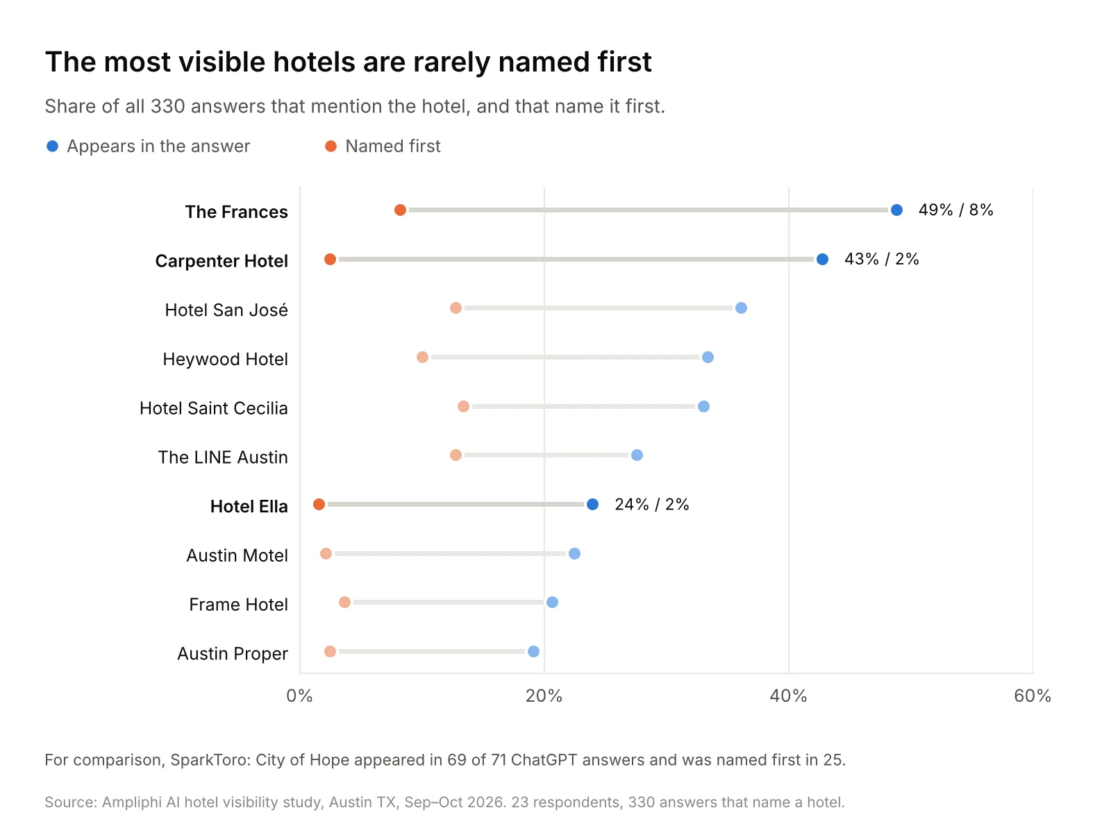 The most visible hotels are rarely named first: The Frances appears in 49% of answers but is named first in 8%, Carpenter Hotel 43% vs 2%, Hotel Ella 24% vs 2%.