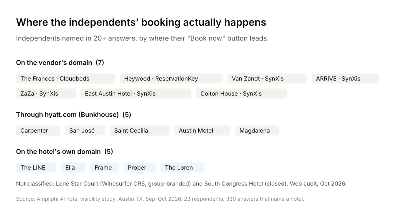 Where each independent’s Book now button leads: 7 on the booking vendor’s domain (Cloudbeds, ReservationKey, SynXis), 5 through hyatt.com via Bunkhouse, 5 on the hotel’s own domain.
